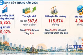 Kinh tế Thủ đô Hà Nội duy trì tăng trưởng ấn tượng
