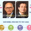 Giải Nobel Hóa học 2026 vinh danh hai nhà khoa học Pháp và Nhật Bản