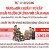 Từ 1/10, nâng mức chuẩn trợ cấp ưu đãi người có công với cách mạng