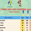Bảng tổng sắp huy chương ASIAD 2026 ngày 23/9