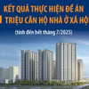 Kết quả thực hiện đề án 1 triệu căn hộ nhà ở xã hội