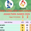 Asian Para Games 2026: Bảng tổng sắp huy chương ngày 19/10