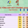 ASIAD 2026: Trung Quốc đứng đầu bảng tổng sắp, Việt Nam có 21 huy chương