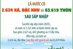 Cả nước có 2.634 xã, đặc khu và 63.619 thôn sau sáp nhập