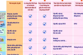 Các điều kiện để được miễn khoản phí, lệ phí theo Nghị quyết 66.22/2026/NQ-CP 