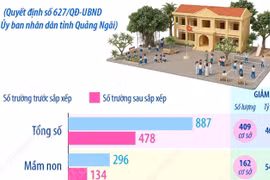 Phương án tổng thể sắp xếp các cơ sở giáo dục công lập tại Quảng Ngãi 