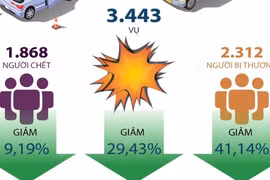 Tai nạn giao thông giảm trên cả ba tiêu chí trong 2 tháng đầu năm 2025 