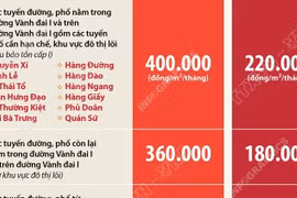 Quy định về sử dụng tạm thời lòng đường, hè phố để trông giữ xe