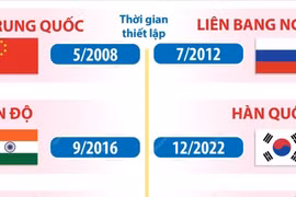 12 nước có quan hệ Đối tác Chiến lược Toàn diện với Việt Nam