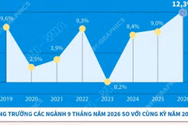 Chỉ số sản xuất công nghiệp 9 tháng tăng cao nhất kể từ năm 2019