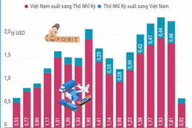 Quan hệ thương mại song phương Việt Nam-Thổ Nhĩ Kỳ