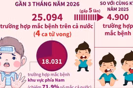 Bộ Y tế đề nghị chủ động phòng, chống bệnh tay chân miệng 