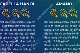 Capella Hanoi và Amanoi được vinh danh với 3 Michelin Key 