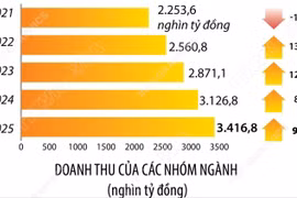 Tổng mức bán lẻ hàng hóa và doanh thu dịch vụ tiêu dùng tăng 9,3%