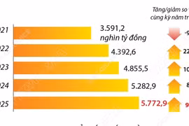 Tổng mức bán lẻ hàng hóa và doanh thu dịch vụ tiêu dùng tăng 9,3%