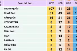 Bảng tổng sắp huy chương ASIAD 2026 ngày 26/9 