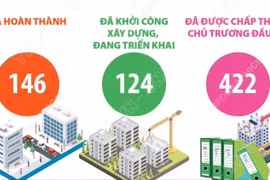 692 dự án nhà ở xã hội đang được triển khai 