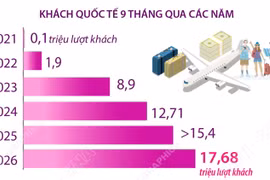 Khách quốc tế đến Việt Nam tăng 14,5% trong 9 tháng