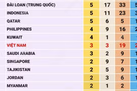 ASIAD 2026: Trung Quốc đứng thứ nhất, Việt Nam lên hạng 19 trên bảng tổng sắp 