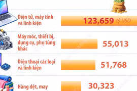 Bảy mặt hàng xuất khẩu trên 10 tỷ USD của Việt Nam trong 9 tháng năm 2026