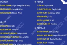 Danh sách 23 cầu thủ đội tuyển Việt Nam tham dự FIFA ASEAN Cup 2026 