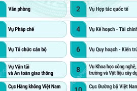 Cơ cấu tổ chức của Bộ Xây dựng từ ngày 15/9/2026 