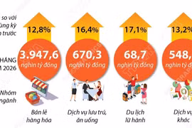 Tổng mức bán lẻ hàng hóa và doanh thu dịch vụ tiêu dùng 8 tháng tăng 13,3%