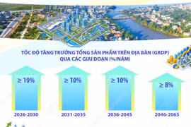 Mục tiêu đến năm 2035: Quy mô GRDP của thành phố Đồng Nai đạt 70 tỷ USD 