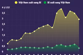 Quan hệ thương mại song phương Việt Nam-Bỉ