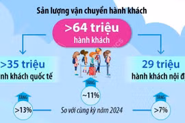 Hơn 64 triệu hành khách qua các cảng hàng không trong 9 tháng năm 2025 