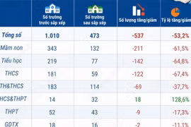Lào Cai giảm hơn 53% đầu mối cơ sở giáo dục công lập sau sắp xếp 