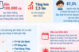 Số ca mắc tay chân miệng trong 8 tháng năm 2026 tăng 2,5 lần 