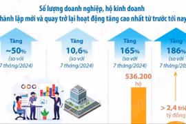Nghị quyết số 68-NQ/TW: Khơi dậy tinh thần kinh doanh của doanh nghiệp 