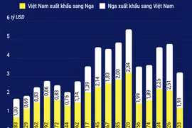 Quan hệ thương mại song phương giữa Việt Nam và Liên bang Nga