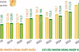 Tổng kim ngạch xuất, nhập khẩu hàng hóa 6 tháng năm 2026 tăng 27,1%