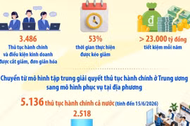 Đẩy mạnh cải cách hành chính góp phần nâng cao chất lượng phục vụ người dân, doanh nghiệp