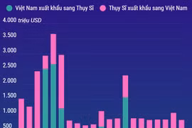 Quan hệ thương mại song phương Việt Nam-Thụy Sĩ