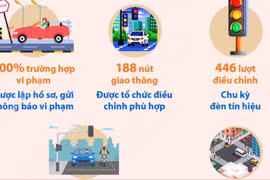 Camera AI phát hiện hơn 19.300 vi phạm giao thông sau 3 tháng hoạt động