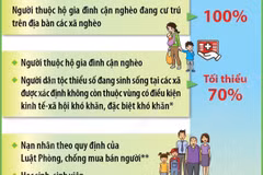 Những đối tượng nào được hỗ trợ đóng BHYT từ ngân sách nhà nước?