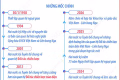 Quan hệ Đối tác Chiến lược Toàn diện Việt Nam-Liên bang Nga