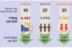 5 tháng năm 2026: Tai nạn giao thông giảm trên cả 3 tiêu chí