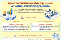 Cải cách thủ tục hành chính giúp giảm khoảng 23.000 tỷ đồng chi phí mỗi năm