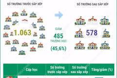 Tuyên Quang giảm 45,6% số cơ sở giáo dục công lập sau sắp xếp