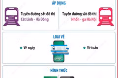 Từ 1/8/2025, Hà Nội thí điểm vé ảo trên 2 tuyến đường sắt đô thị