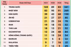 Bảng tổng sắp huy chương ASIAD 2026 chung cuộc 