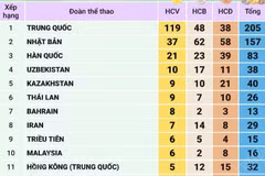 ASIAD 2026: Trung Quốc giữ ngôi đầu, Việt Nam có 18 huy chương