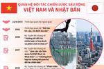 Quan hệ Đối tác chiến lược sâu rộng Việt Nam và Nhật Bản
