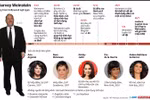 [Infographics] Harvey Weinstein - Ông trùm Hollywood ngã ngựa