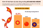 [Infographics] Kinh tế Việt Nam dự báo tăng trưởng tốt nhất khối ASEAN