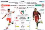 [Infographics] Những thống kê trước trận Ba Lan-Bồ Đào Nha